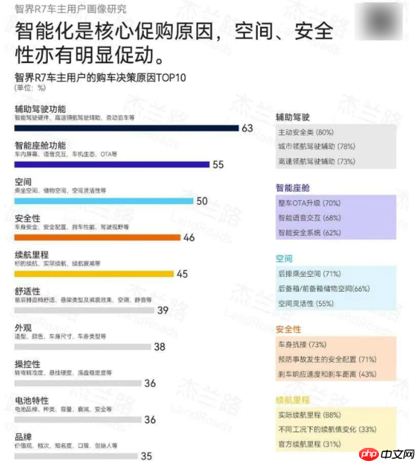 智界R7用户调研报告出炉:年均收入36.5万 平均32.4岁