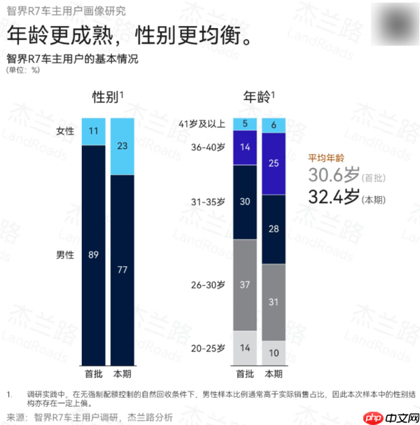 智界R7用户调研报告出炉:年均收入36.5万 平均32.4岁