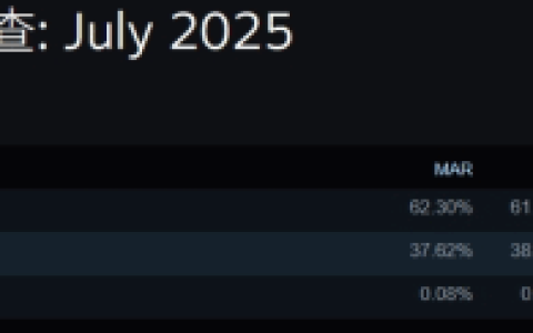 Steam最新CPU硬件调查：AMD首次突破40%大关 Intel降至历史最低