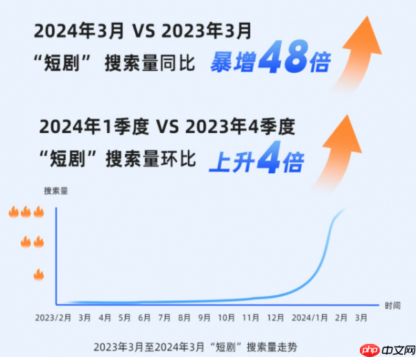夸克App热搜榜全新上线“短剧榜” 小时级更新打造信息服务新体验