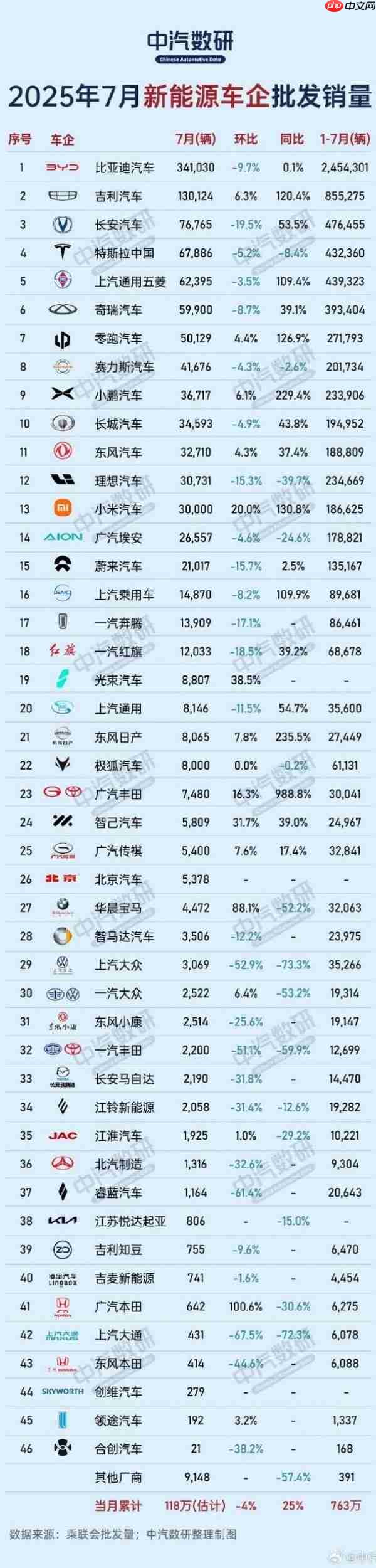 7月新能源车企批发销量出炉:特斯拉第四 小米第十三