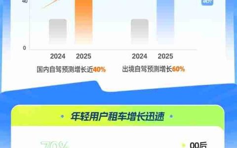 暑期租车自驾游趋势指南：情感共鸣驱动 自驾游迈入体验为王时代
