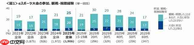 日本最新电竞状况调查 认知度接近三成《街霸》最高