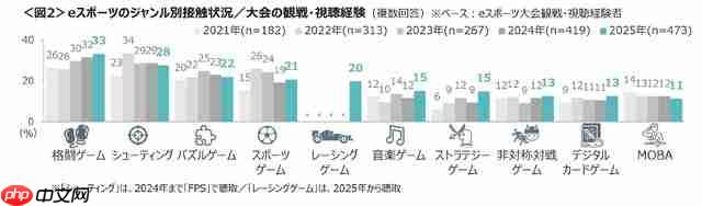 日本最新电竞状况调查 认知度接近三成《街霸》最高