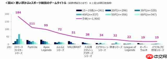 日本最新电竞状况调查 认知度接近三成《街霸》最高