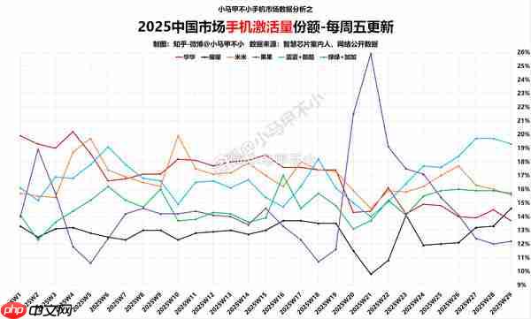 第29周国内手机激活量份额:仅OPPO、苹果同比增长