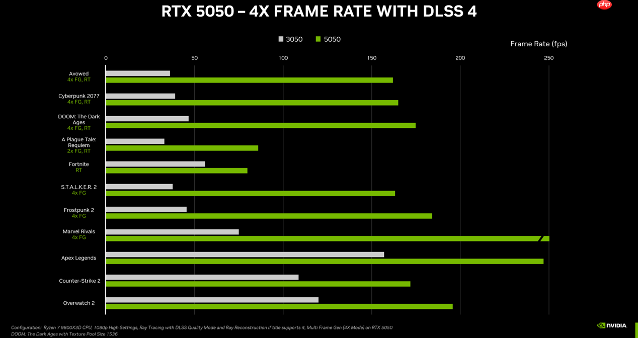 DLSS4甜品卡超新星!华硕RTX5050系列显卡