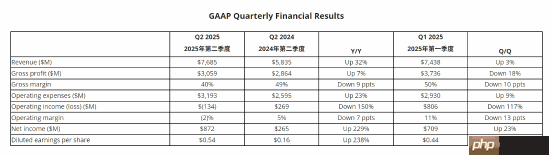 AMD锐龙CPU、Radeon显卡翻身:Q2营收暴涨七成
