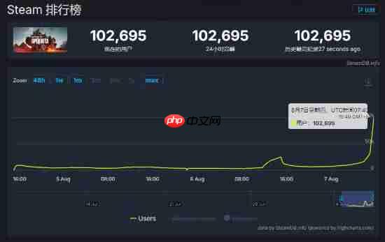 《战地6》挂机人数破10万!抢先测试即将开启