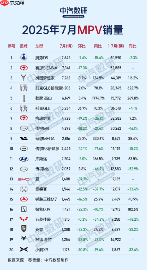 7月中国MPV车型销量TOP 20公布:理想MEGA大涨330%