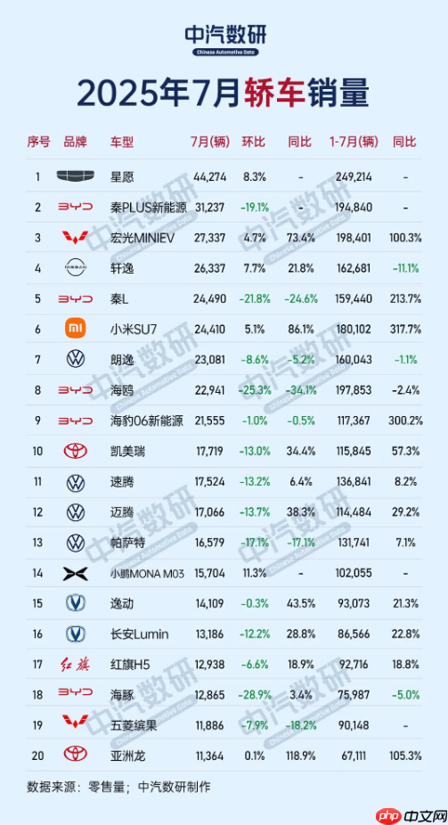 7月中国轿车销量TOP 20公布 小米SU7 2.4万辆未进前五