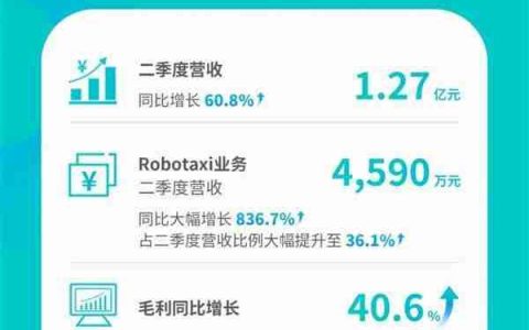 二季报狂奔的文远知行  股价或将回归真实价值