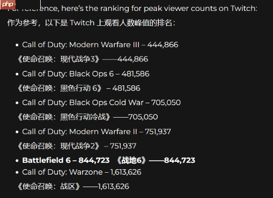 战地6人气爆棚!外网直播观看人数几乎超越所有COD!