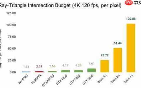 十倍RTX 5090性能！革命性GPU将问世：4K光追轻松破百