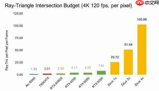 十倍RTX 5090性能!革命性GPU将问世:4K光追轻松破百