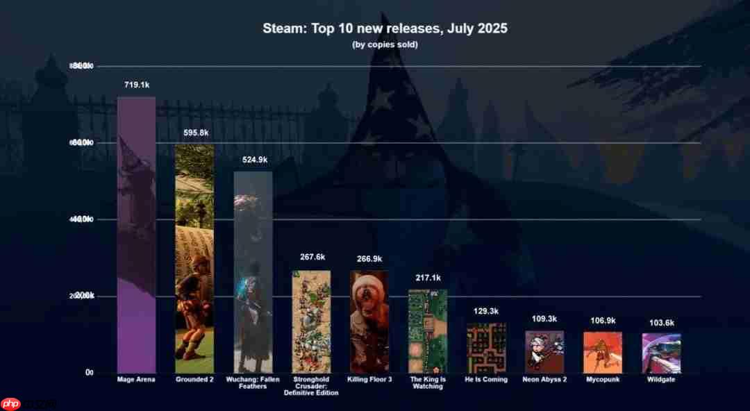 7月Steam新作表现：《明末》领跑 收入1910万美元