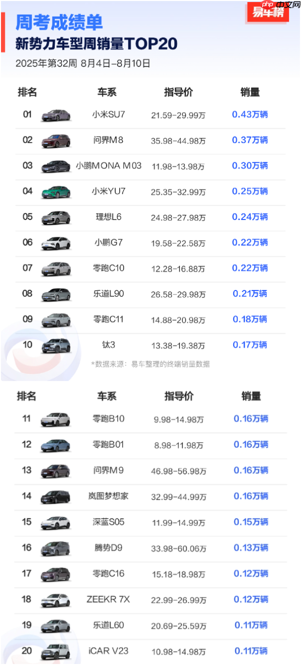第32周新势力车型周销量TOP20：小米双车进前四名