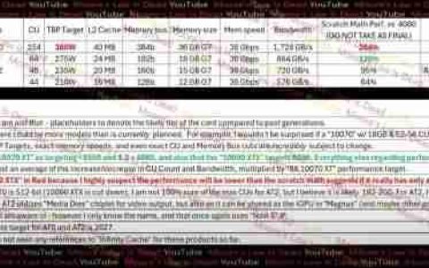 性能超强！AMD下代GPU性能曝光：IPC较RDNA 4快5-10%
