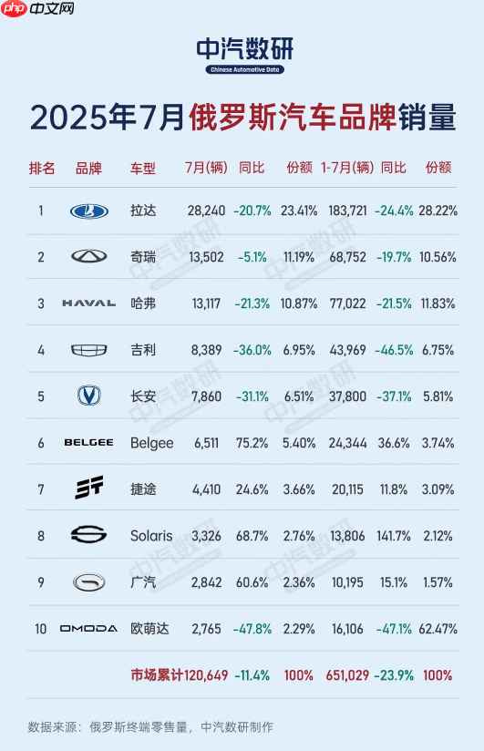 7月俄罗斯新车销量12.06万辆 前五大品牌全面下跌