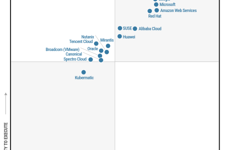 华为入选Gartner®容器管理魔力象限领导者