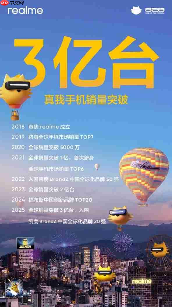 真我realme手机全球累计出货量突破3亿台,7年实现跨越式增长