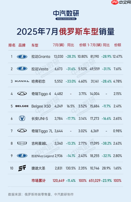 7月俄罗斯市场车型销量公布 猜猜前十里几款中国车?