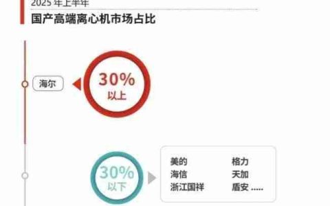 2025离心机市场排行榜