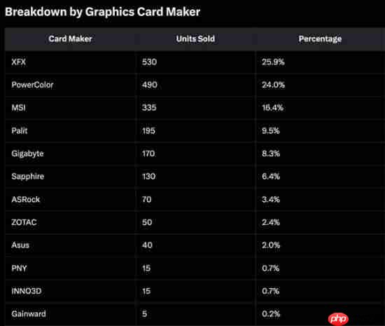 AMD显卡还是受欢迎:RX 9070 XT德国经销商销量与RTX 50总和相当