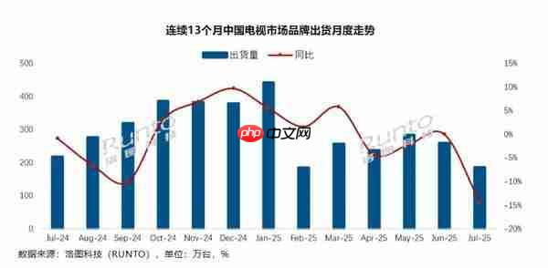 7 月中国电视市场出货量为 186.0 万台 海信、TCL 居前二