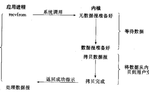 初识Linux · 五种IO模型和非阻塞IO