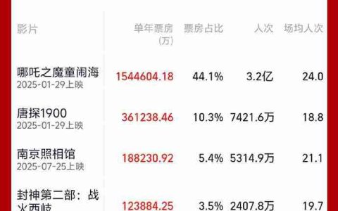 2025 年我国电影总票房破 350 亿，比去年提前 55 天