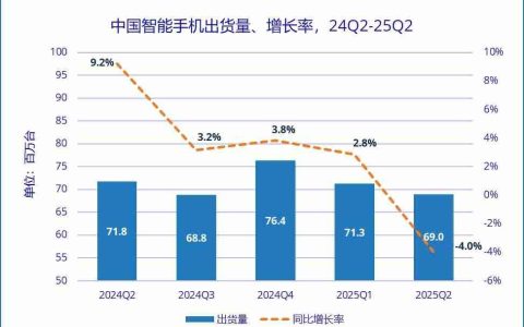 王者归来！华为2025年Q2重夺中国智能手机市场销量榜首
