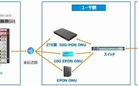 中兴通讯与日本 CTY 联合完成日本首个对称三合一 50G-PON Combo 时分方案测试