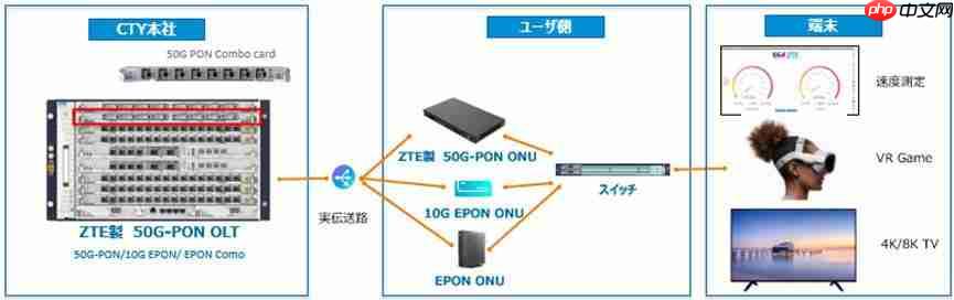 中兴通讯与日本 CTY 联合完成日本首个对称三合一 50G-PON Combo 时分方案测试