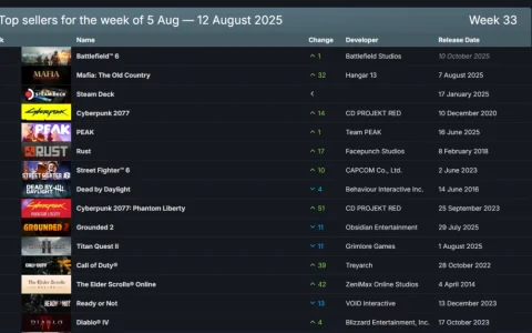 Steam新一周销量榜：《战地6》成功登顶！