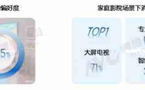 73.5%受访者首选影院场景，海信电视U8Q高定音画定义家庭观影新标杆