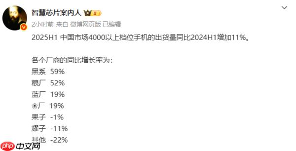 上半年各品牌旗舰机销量增长情况曝光:小米大涨52%