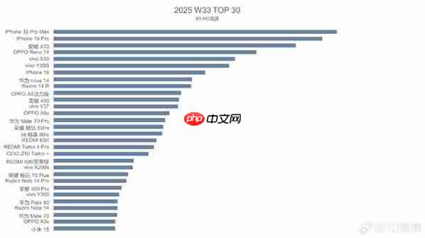 最新国内手机销量TOP30榜单出炉:华为四款机型上榜