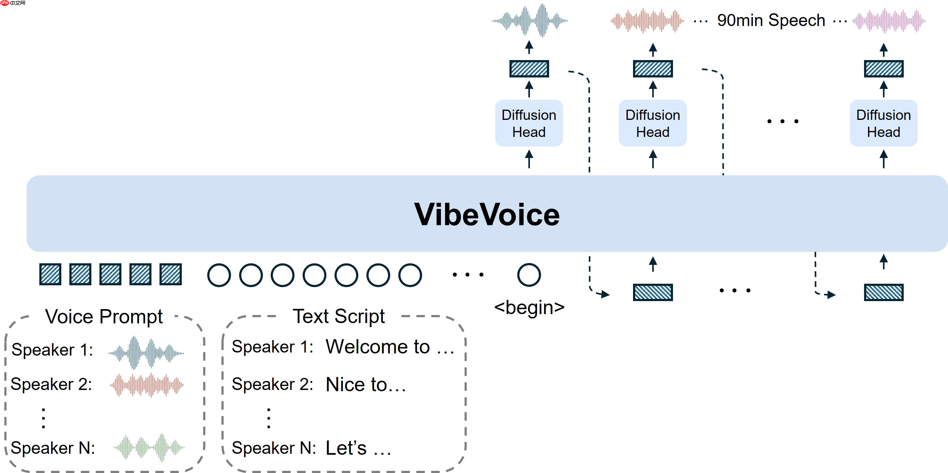 微软开源文本转语音模型 VibeVoice,支持最多 4 位说话人同时发声