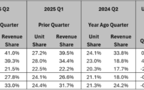 AMD EPYC处理器上演奇迹！仅用7年收入份额达41％