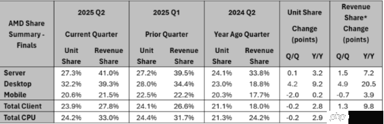 AMD EPYC处理器上演奇迹!仅用7年收入份额达41%