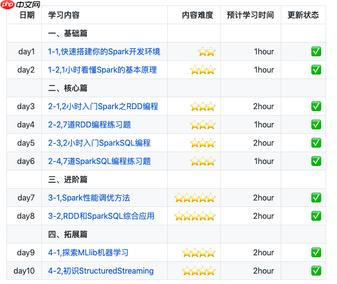 初识Structured Streaming
