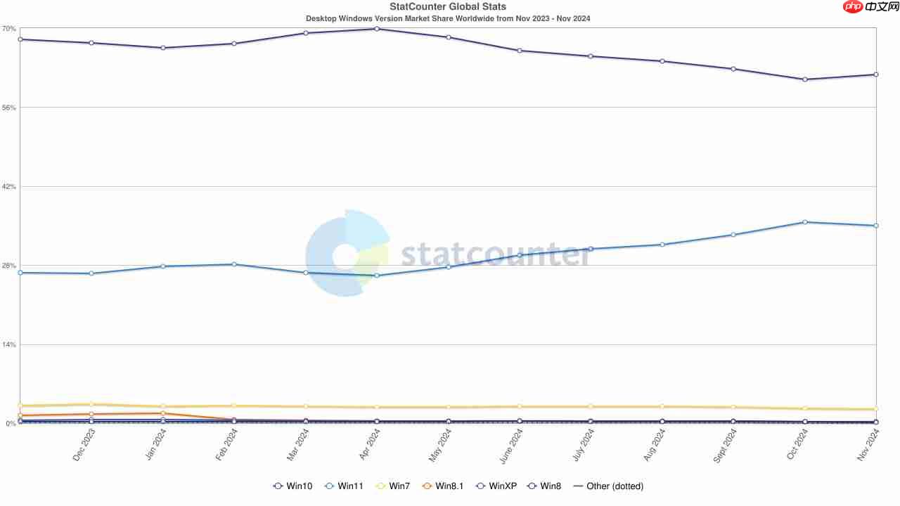 Statcounter:11 月微软 Win10 占比超 61%