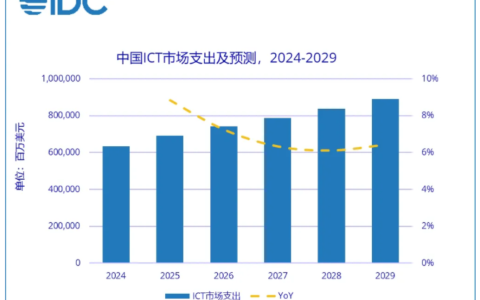 IDC 全球 ICT 市场预测：AI 算力驱动未来五年 7.6 万亿美元市场