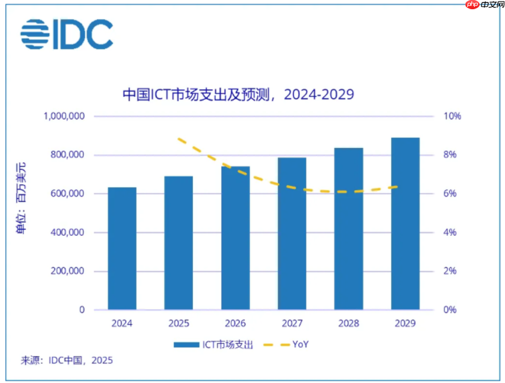 IDC 全球 ICT 市场预测:AI 算力驱动未来五年 7.6 万亿美元市场