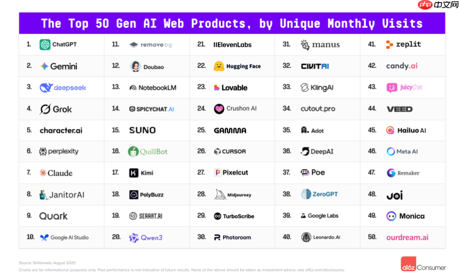 a16z 最新 AI 报告:移动端 Top50 的应用中 22 款由中国开发