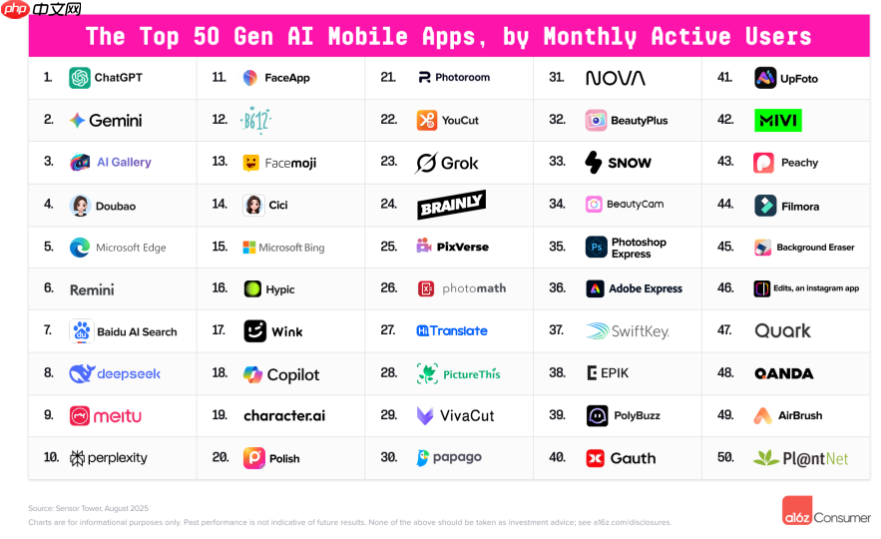 a16z 最新 AI 报告:移动端 Top50 的应用中 22 款由中国开发