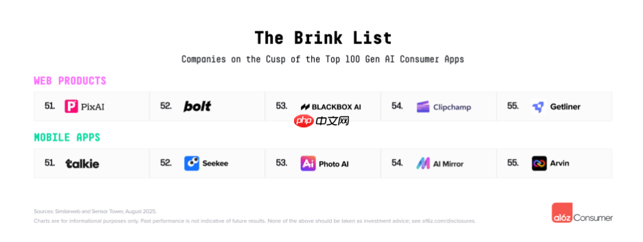 a16z 最新 AI 报告:移动端 Top50 的应用中 22 款由中国开发
