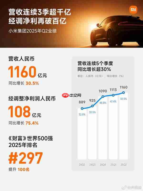 小米发布史上营收最高的单季度财报:1160 亿 增长 30%