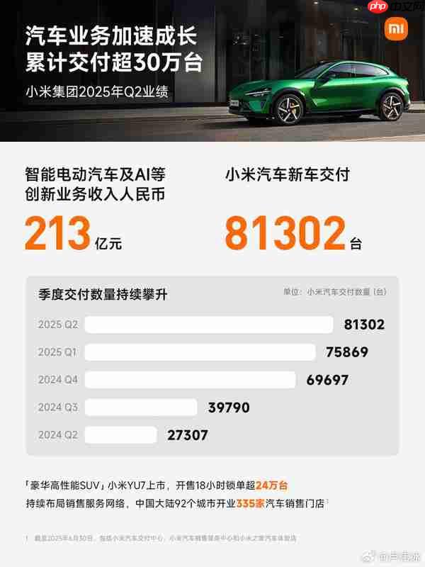小米发布史上营收最高的单季度财报:1160 亿 增长 30%